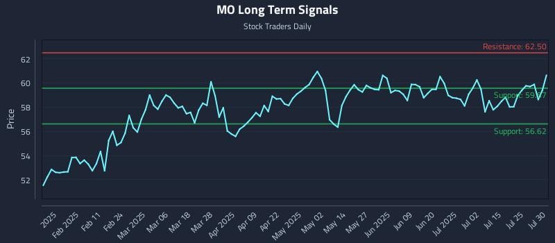 MO Long Term Analysis for July 30 2025