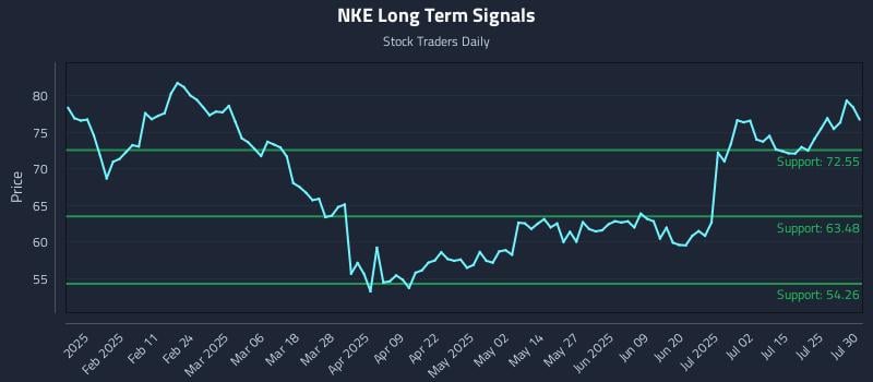 NKE Long Term Analysis for July 30 2025 NKE Long Term Analysis for July 30 2025