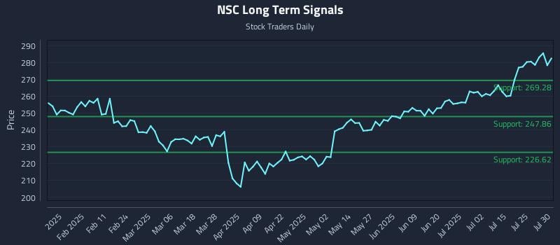 NSC Long Term Analysis for July 30 2025
