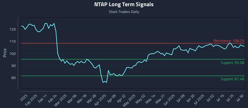 NTAP Long Term Analysis for July 30 2025 NTAP Long Term Analysis for July 30 2025