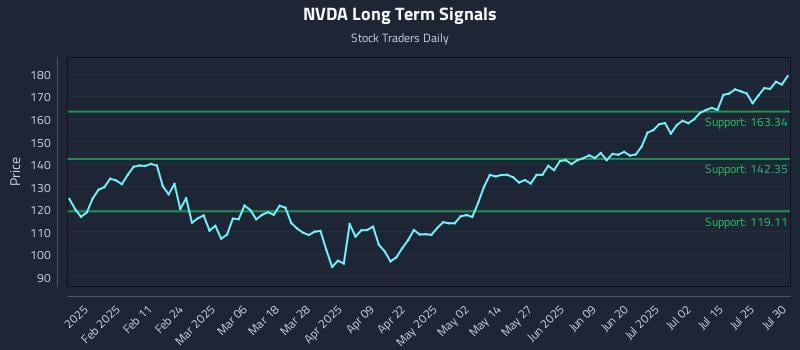 NVDA Long Term Analysis for July 30 2025 NVDA Long Term Analysis for July 30 2025