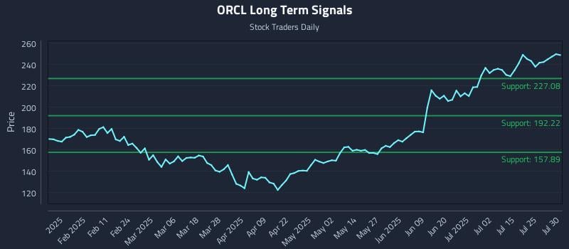 ORCL Long Term Analysis for July 30 2025 ORCL Long Term Analysis for July 30 2025