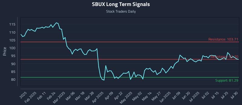 SBUX Long Term Analysis for July 30 2025 SBUX Long Term Analysis for July 30 2025