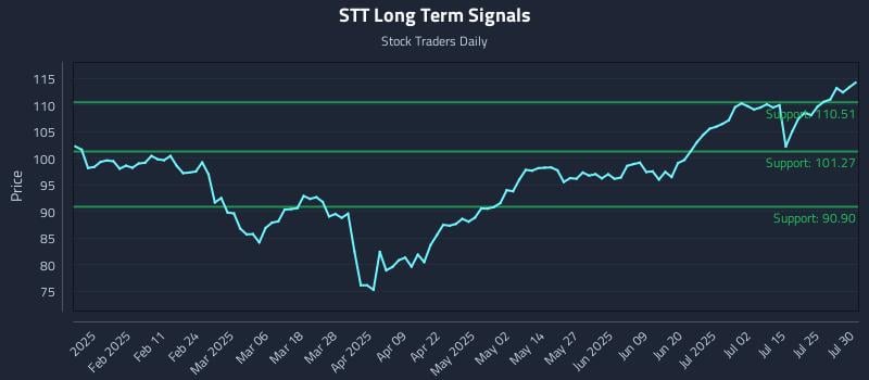 STT Long Term Analysis for July 30 2025 STT Long Term Analysis for July 30 2025