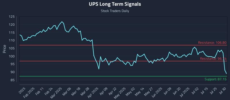 UPS Long Term Analysis for July 30 2025 UPS Long Term Analysis for July 30 2025