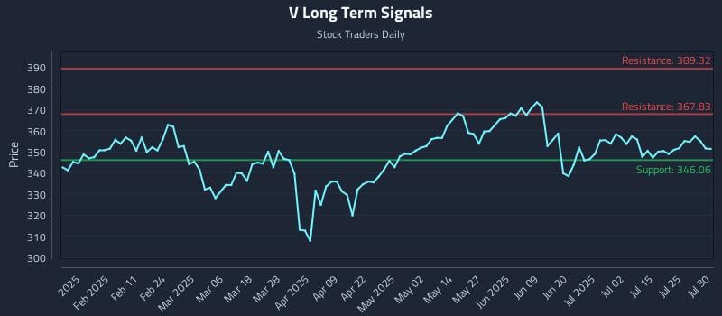 V Long Term Analysis for July 30 2025