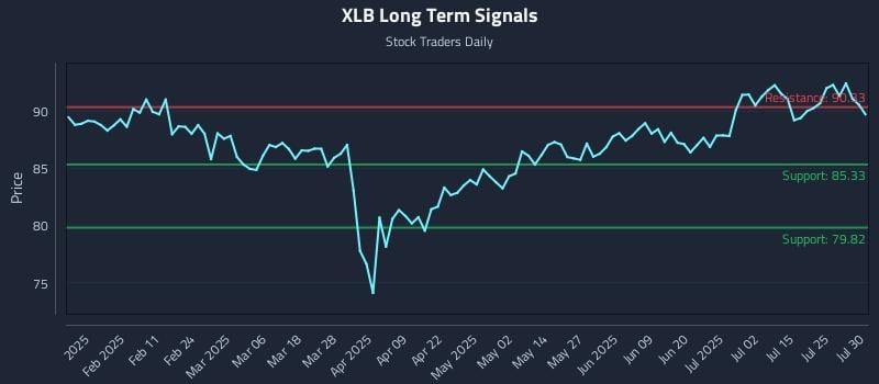 XLB Long Term Analysis for July 30 2025