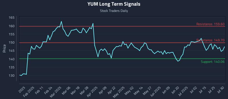 YUM Long Term Analysis for July 30 2025 YUM Long Term Analysis for July 30 2025
