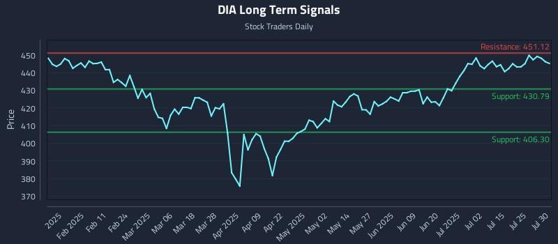 DIA Long Term Analysis for July 30 2025