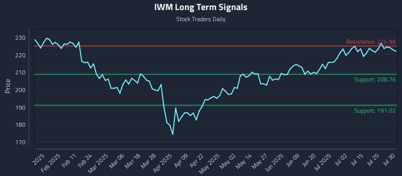 IWM Long Term Analysis for July 30 2025