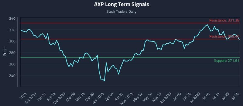 AXP Long Term Analysis for July 30 2025