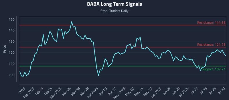 BABA Long Term Analysis for July 30 2025