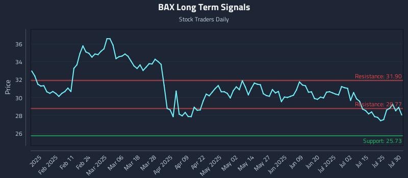 BAX Long Term Analysis for July 30 2025 BAX Long Term Analysis for July 30 2025