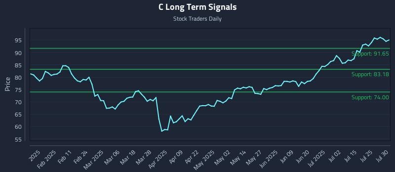 C Long Term Analysis for July 30 2025