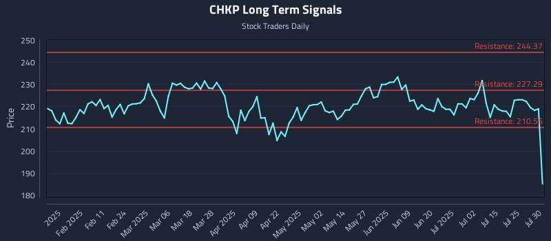 CHKP Long Term Analysis for July 30 2025
