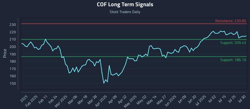 COF Long Term Analysis for July 30 2025