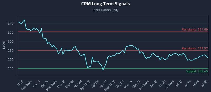 CRM Long Term Analysis for July 30 2025