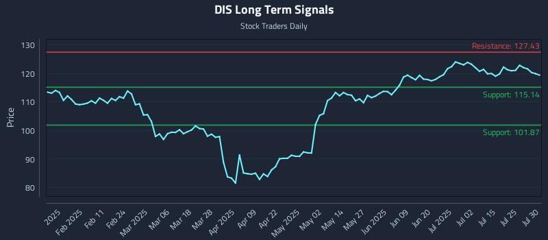 DIS Long Term Analysis for July 30 2025 DIS Long Term Analysis for July 30 2025