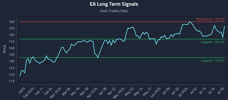 EA Long Term Analysis for July 30 2025