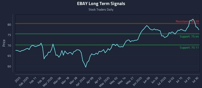 EBAY Long Term Analysis for July 30 2025