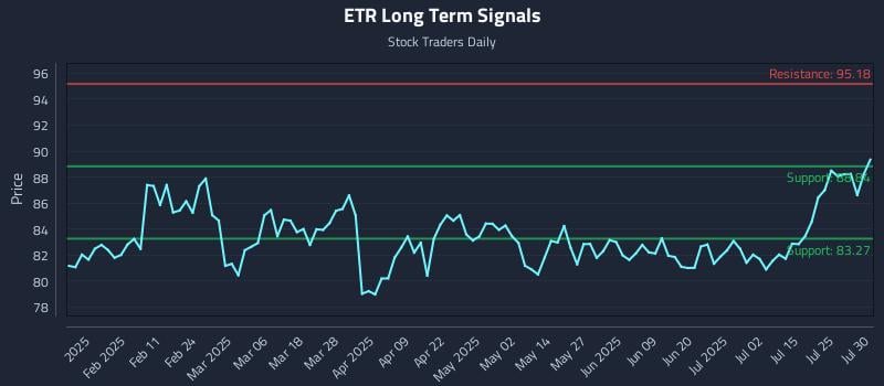 ETR Long Term Analysis for July 30 2025