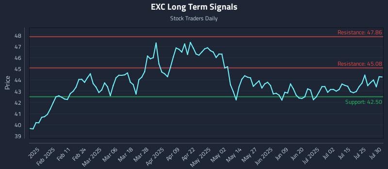 EXC Long Term Analysis for July 30 2025