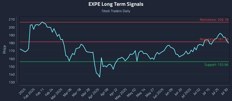 EXPE Long Term Analysis for July 30 2025