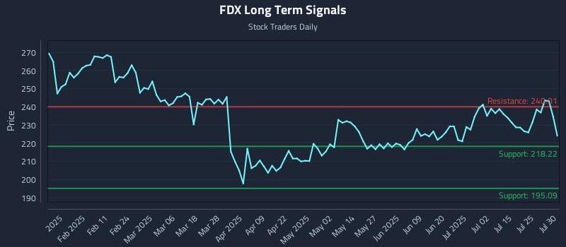 FDX Long Term Analysis for July 30 2025