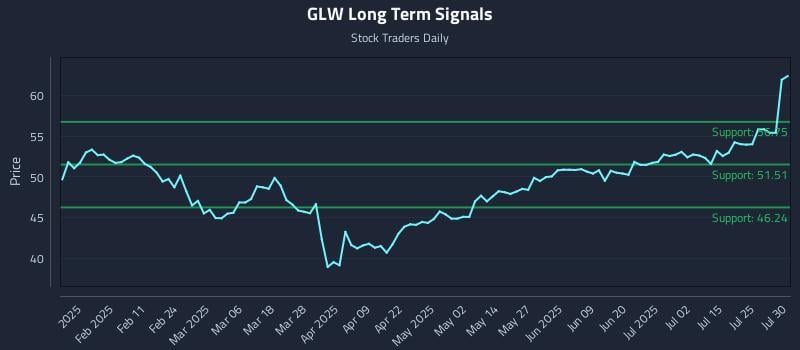 GLW Long Term Analysis for July 30 2025