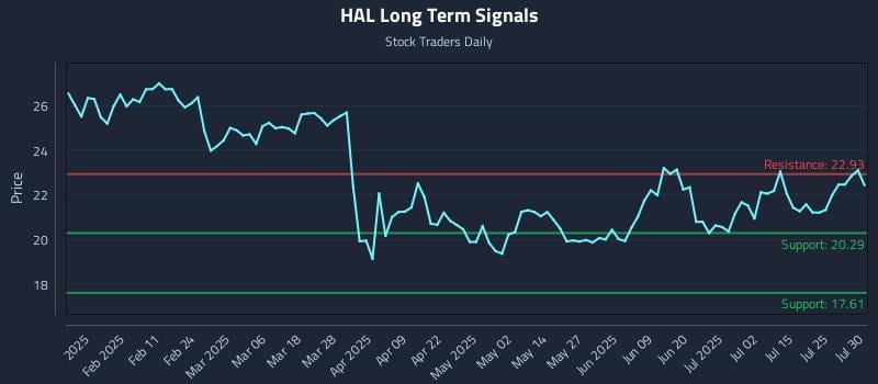 HAL Long Term Analysis for July 30 2025