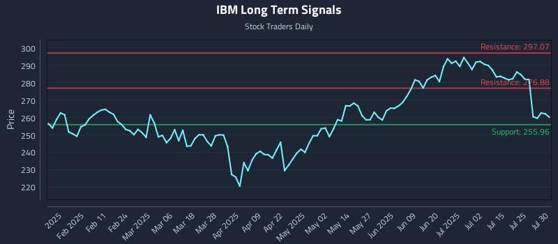 IBM Long Term Analysis for July 30 2025