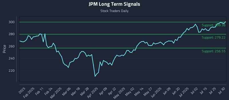 JPM Long Term Analysis for July 30 2025
