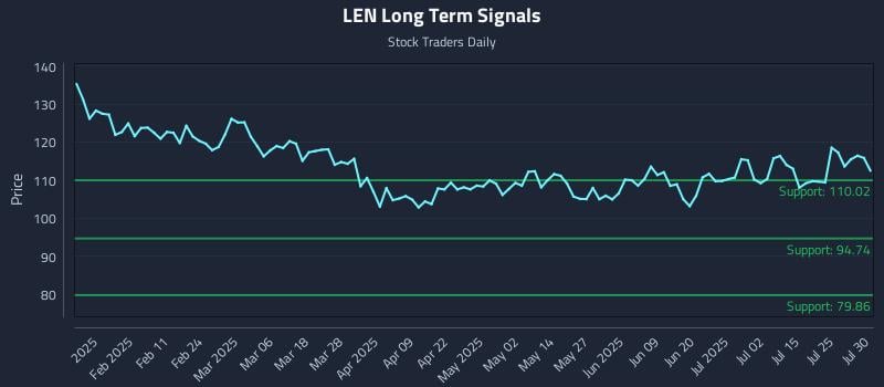 LEN Long Term Analysis for July 30 2025