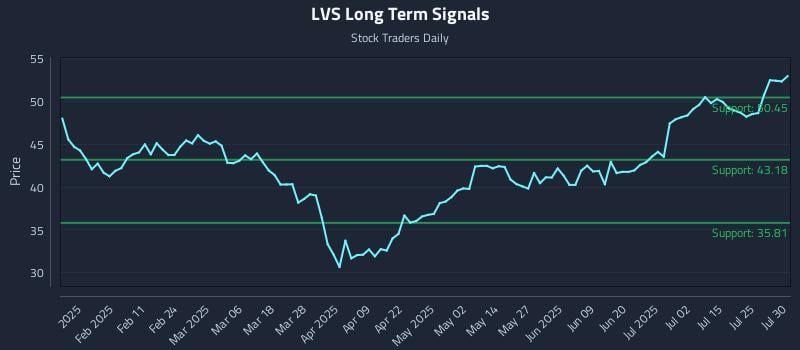 LVS Long Term Analysis for July 30 2025 LVS Long Term Analysis for July 30 2025