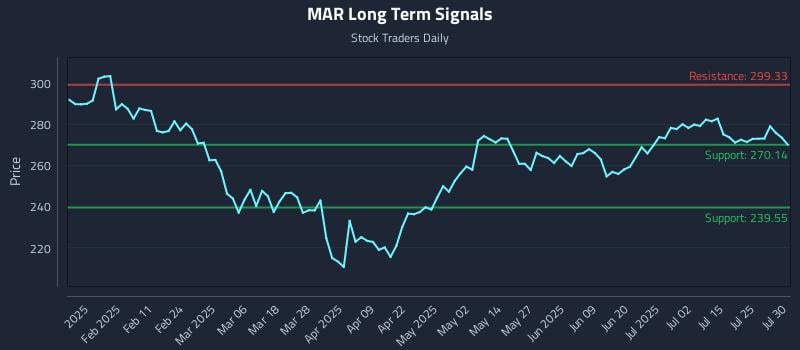 MAR Long Term Analysis for July 30 2025