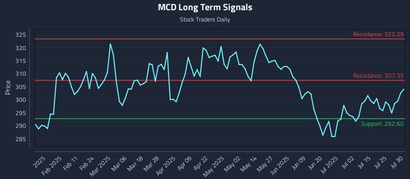 MCD Long Term Analysis for July 30 2025