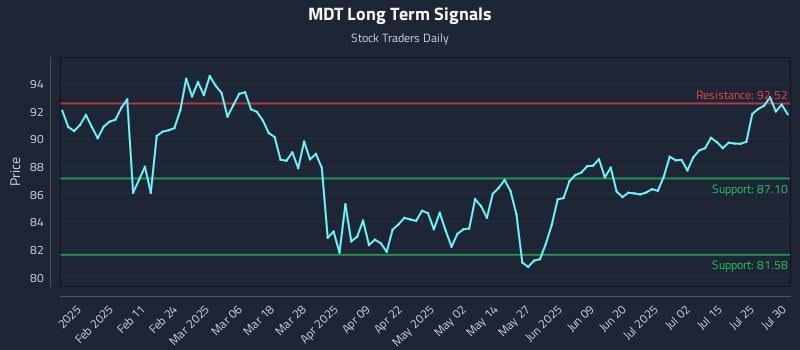 MDT Long Term Analysis for July 30 2025 MDT Long Term Analysis for July 30 2025