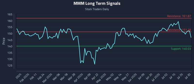 MMM Long Term Analysis for July 30 2025