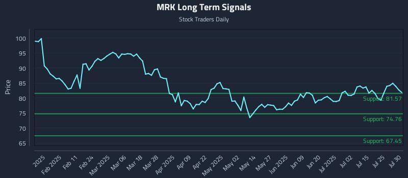 MRK Long Term Analysis for July 30 2025