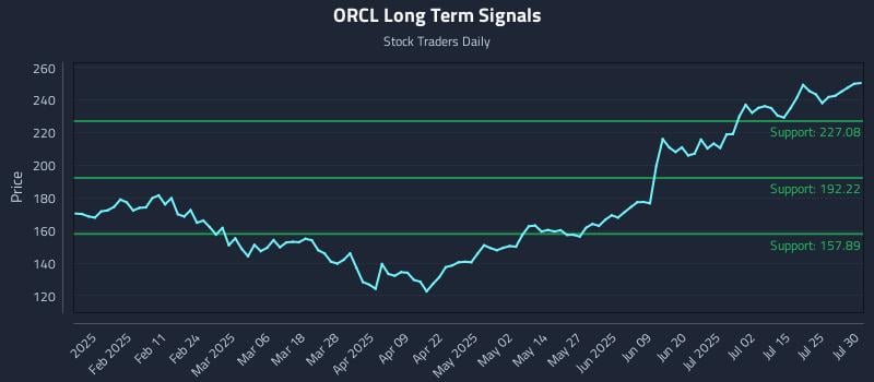 ORCL Long Term Analysis for July 30 2025