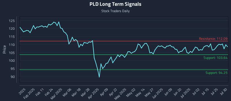 PLD Long Term Analysis for July 30 2025 PLD Long Term Analysis for July 30 2025
