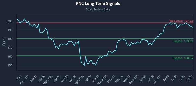 PNC Long Term Analysis for July 30 2025 PNC Long Term Analysis for July 30 2025