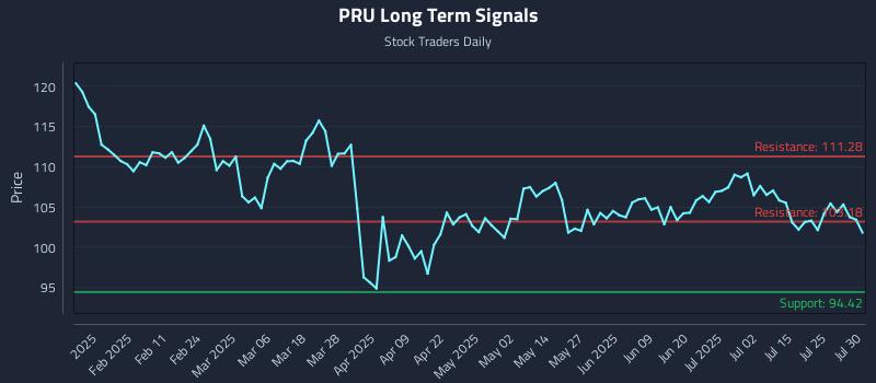 PRU Long Term Analysis for July 30 2025 PRU Long Term Analysis for July 30 2025