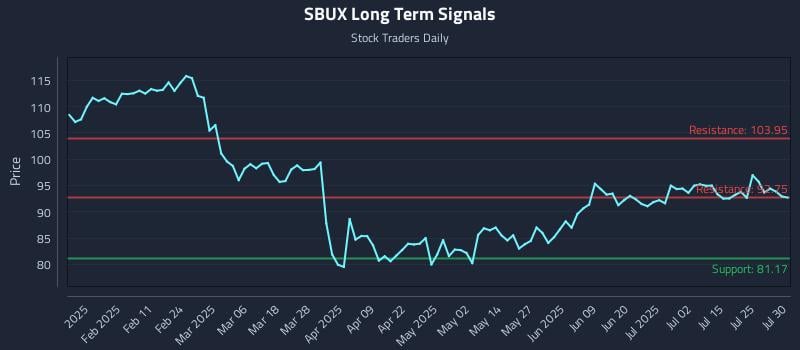 SBUX Long Term Analysis for July 30 2025 SBUX Long Term Analysis for July 30 2025