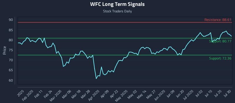 WFC Long Term Analysis for July 30 2025 WFC Long Term Analysis for July 30 2025