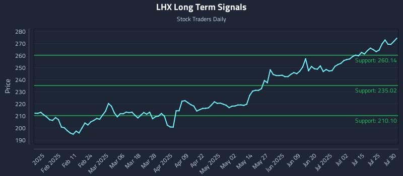 LHX Long Term Analysis for July 30 2025
