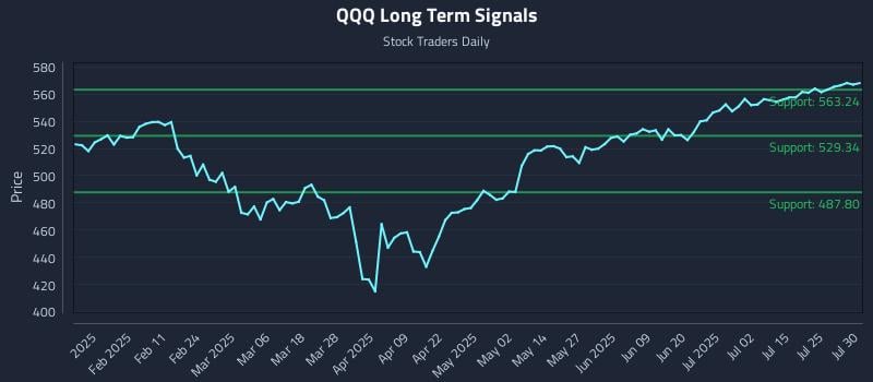 QQQ Long Term Analysis for July 30 2025 QQQ Long Term Analysis for July 30 2025