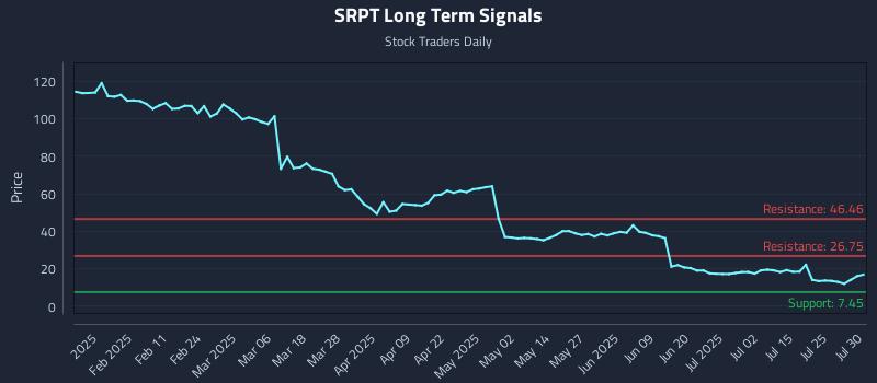 SRPT Long Term Analysis for July 30 2025