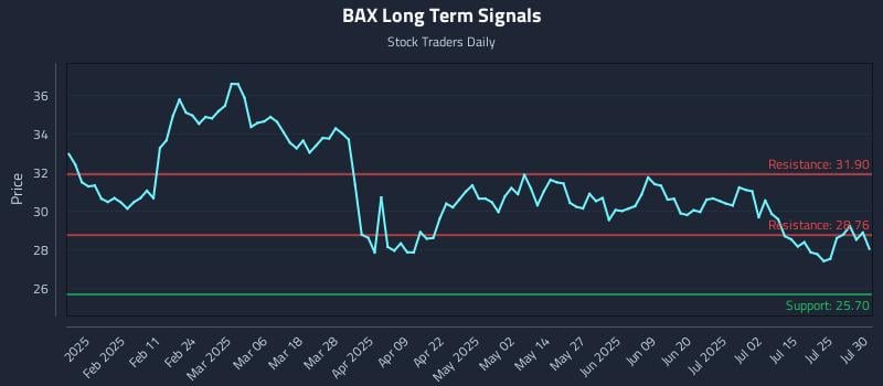 BAX Long Term Analysis for July 30 2025 BAX Long Term Analysis for July 30 2025
