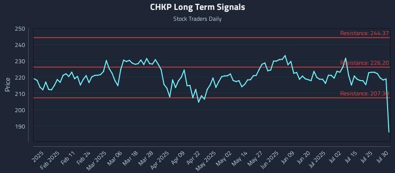 CHKP Long Term Analysis for July 30 2025 CHKP Long Term Analysis for July 30 2025